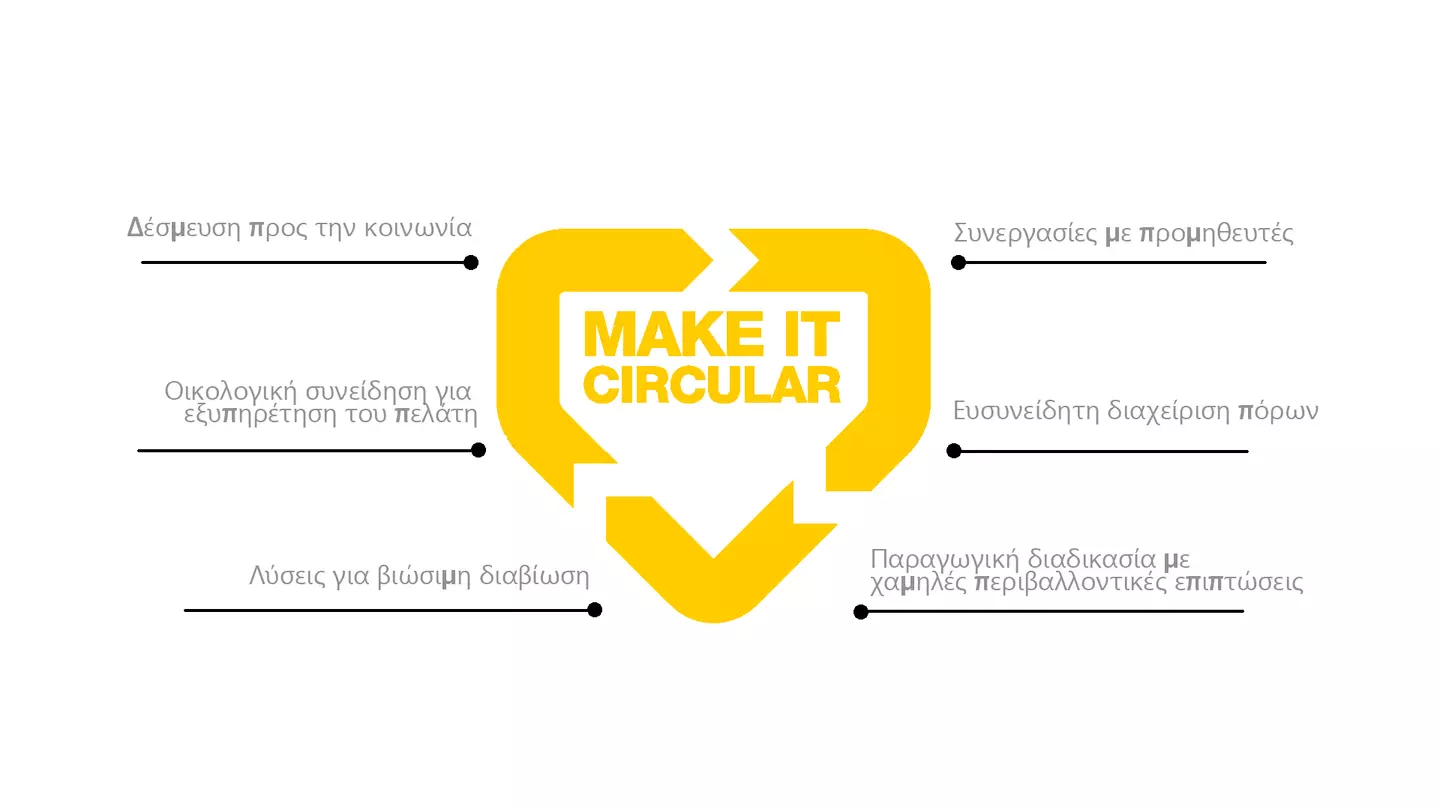 Make It Circular Ελληνικά