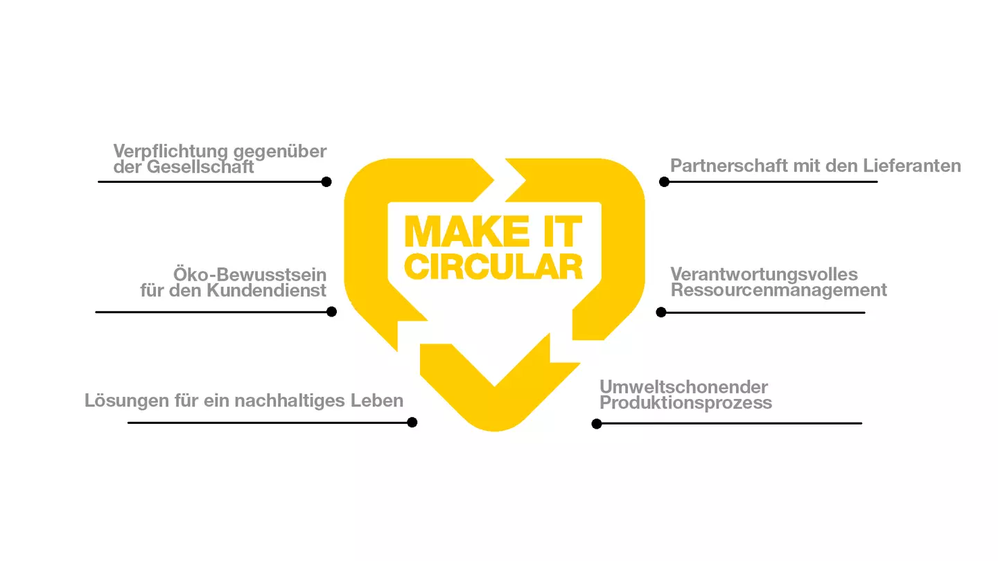 Make It Circular Deutsch